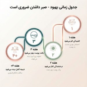 درمان کم آبی پوست چقدر طول می کشد