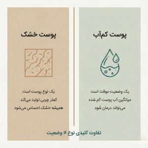 تفاوت پوست دهیدراته و پوست خشک