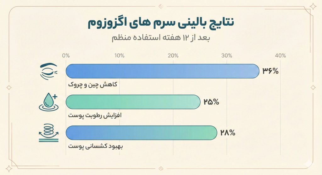 نتایج بالینی استفاده از سرم های اگزوزوم