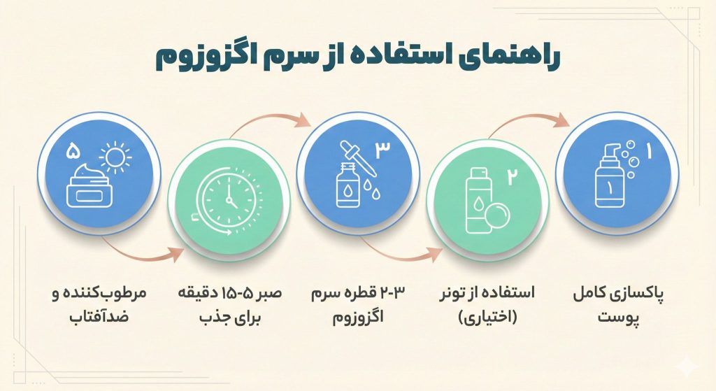 راهنمای گامبهگام استفاده از سرم اگزوزوم