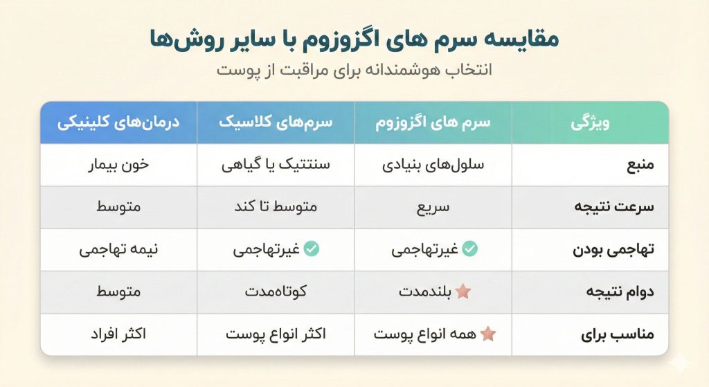 مقایسه کلی سرم های اگزوزوم با سایر گزینههای معروف