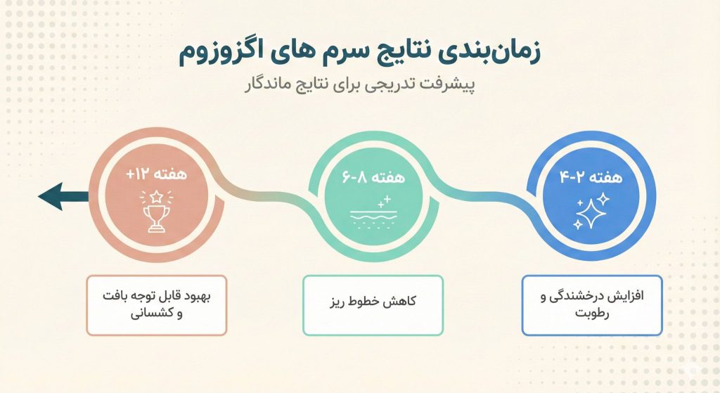 زمانبندی پیشرفت نتایج با سرم های اگزوزوم