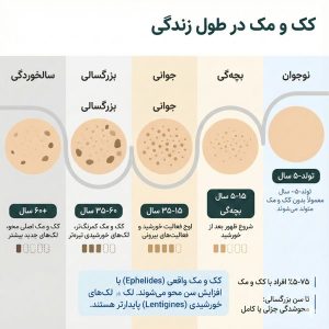 دوران عمر کک و مک: پنج مرحله سنی از بروز در کودکی تا اوج در جوانی تا محو تدریجی سالمندی با نمودار فشدت رنگ