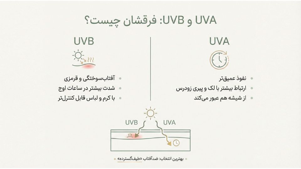 اینفوگرافیک مقایسه UVA و UVB برای محافظت از پوست و پیشگیری از کک‌ومک در روتین روزانه 