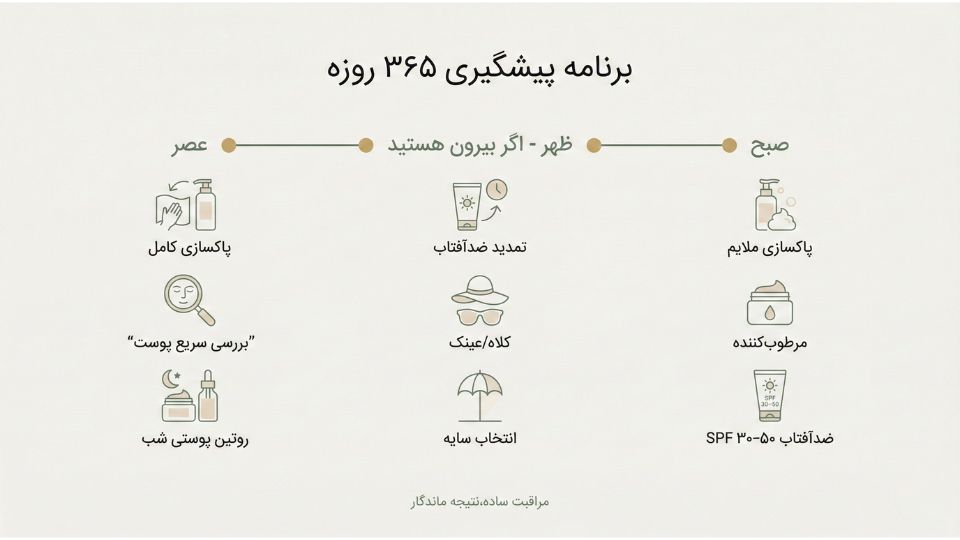اینفوگرافیک برنامه پیشگیری ۳۶۵ روزه برای محافظت از پوست و پیشگیری از کک‌ومک در صبح، ظهر و عصر 