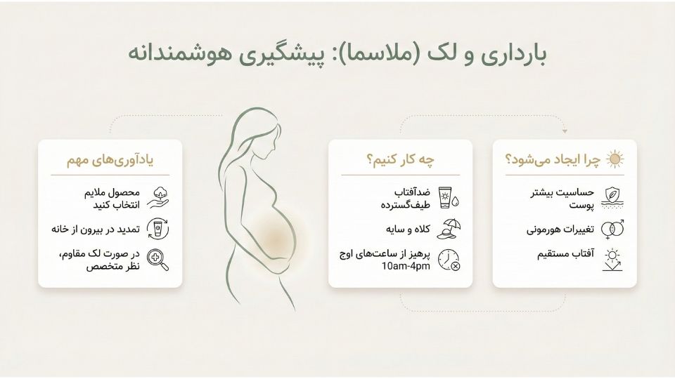 اینفوگرافیک پیشگیری از ملاسما در بارداری با ضدآفتاب و محافظت فیزیکی برای کاهش لک و کک‌ومک 
