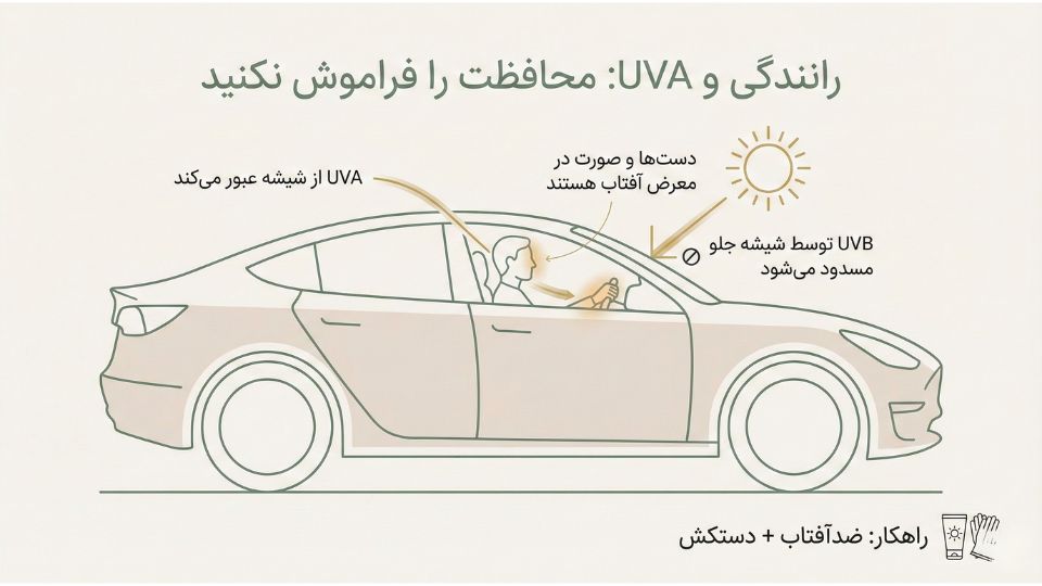 تصویر آموزشی عبور UVA از شیشه خودرو و توصیه ضدآفتاب و دستکش رانندگی برای پیشگیری از لک و کک‌ومک 