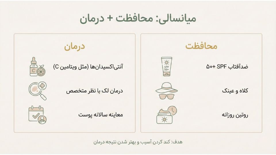 اینفوگرافیک استراتژی میانسالی برای پیشگیری از کک‌ومک و لک آفتابی با ترکیب محافظت و درمان هدفمند 
