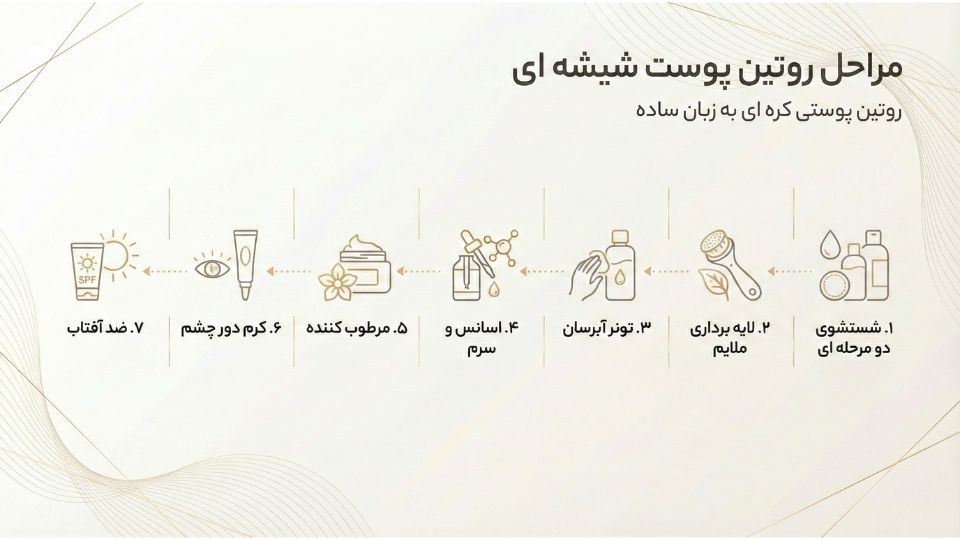 مراحل کامل روتین پوست شیشه ای در یک نگاه شامل ۷ مرحله مراقبت پوست کرهای
