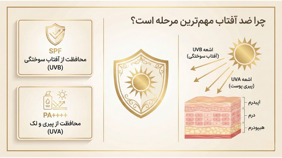 راهنمای معنی SPF و PA در کرم ضد آفتاب کرهای برای محافظت کامل پوست