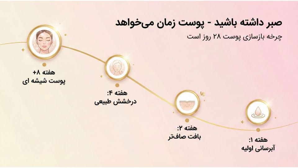 مدت زمان لازم برای رسیدن به پوست شیشه ای و مراحل بازسازی پوست در ۲۸ روز