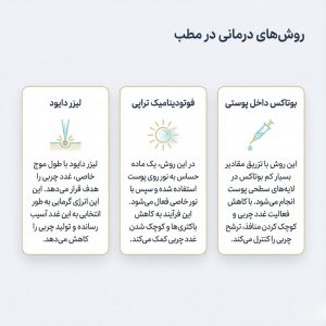 لیست داروهای تخصصی درمان پوست چرب شامل ایزوترتینوئین خوراکی، اسپیرونولاکتون و کلاسکوترون.