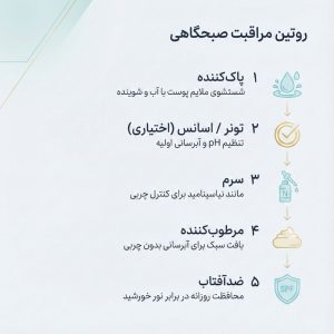 فلوچارت مراحل روتین صبحگاهی مراقبت از پوست چرب شامل شوینده، تونر، سرم و ضدآفتاب.