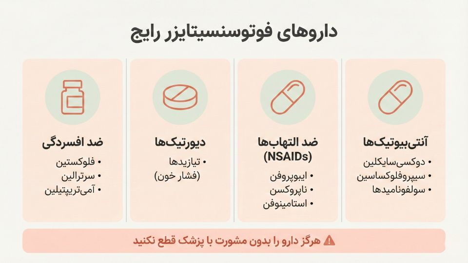 اینفوگرافیک چهار دسته اصلی داروهای افزایش‌دهنده حساسیت پوست به نور شامل آنتی‌بیوتیک‌ها، ضد التهاب‌ها، دیورتیک‌ها و ضد افسردگی 