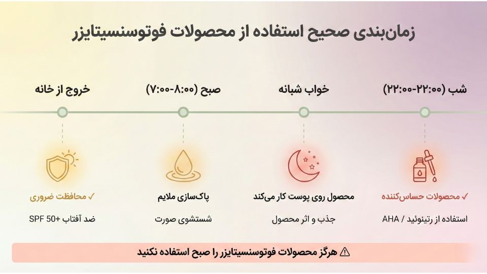 اینفوگرافیک زمانی نشان‌دهنده چگونگی استفاده شبانه از محصولات فوتوسنسیتایزر و محافظت صبحگاهی با ضد آفتاب 