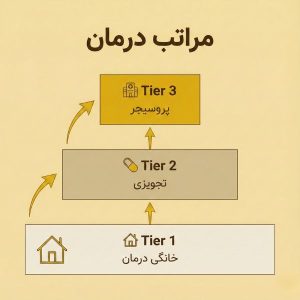 مراحل درمان قرمزی و برافروختگی صورت