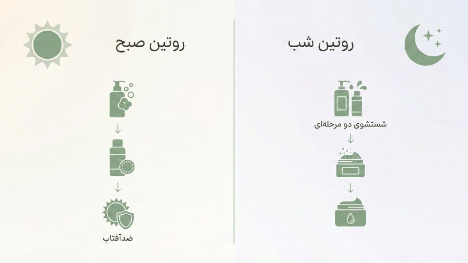 اینفوگرافیک مراحل روتین صبح و شب برای مراقبت از پوست چرب