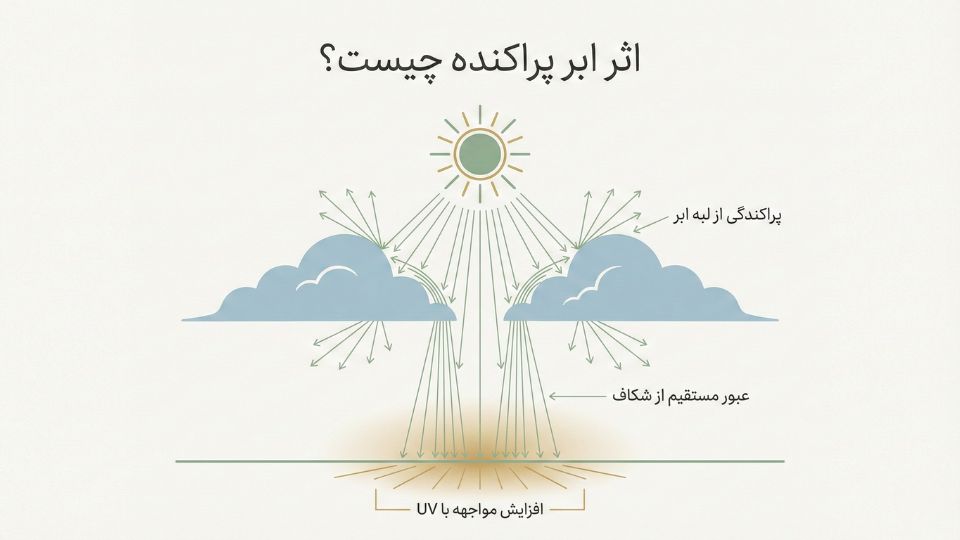 نمودار آموزشی اثر ابرهای پراکنده و افزایش مواجهه با UV در روز نیمه‌ابری

