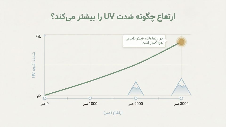 اینفوگرافیک افزایش شدت اشعه UV با ارتفاع در زمستان برای کوهستان و پیست اسکی

