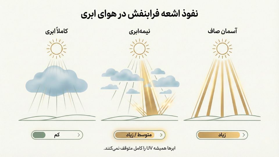 اینفوگرافیک نفوذ اشعه فرابنفش در هوای ابری با مقایسه آسمان صاف، ابری و نیمه‌ابری

