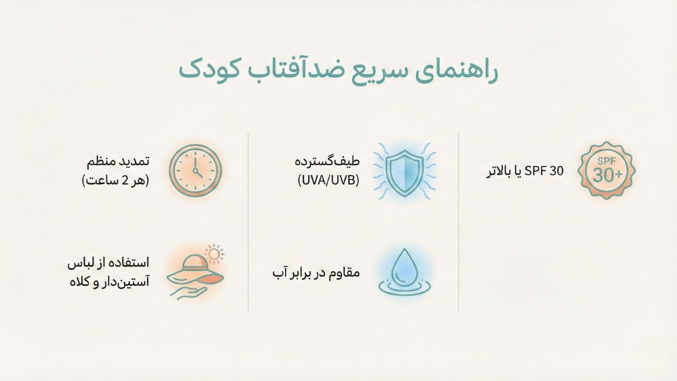 اینفوگرافیک راهنمای ضدآفتاب کودک: SPF 30+، طیف‌گسترده، مقاوم در برابر آب، تمدید هر 2 ساعت و استفاده همراه کلاه و سایه 