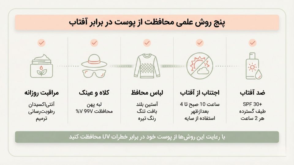 اینفوگرافیک پنج روش علمی محافظت از پوست شامل ضد آفتاب، لباس محافظ و اجتناب از آفتاب