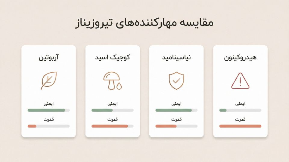 جدول مقایسه مهارکننده‌های تیروزیناز: آربوتین، کوجیک اسید، نیاسینامید و هیدروکینون بر اساس قدرت و ایمنی. 