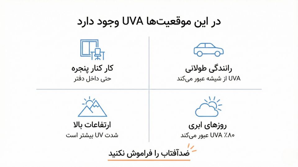 تصویر مفهومی عبور اشعه UVA از شیشه و اهمیت ضدآفتاب هنگام رانندگی یا کنار پنجره در مقاله اشعه UVA 