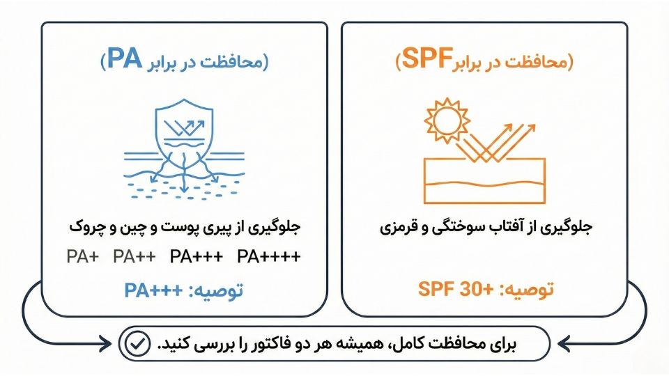 اینفوگرافیک توضیح SPF و PA در ضدآفتاب و معنی محافظت UVB و UVA برای انتخاب ضدآفتاب مناسب