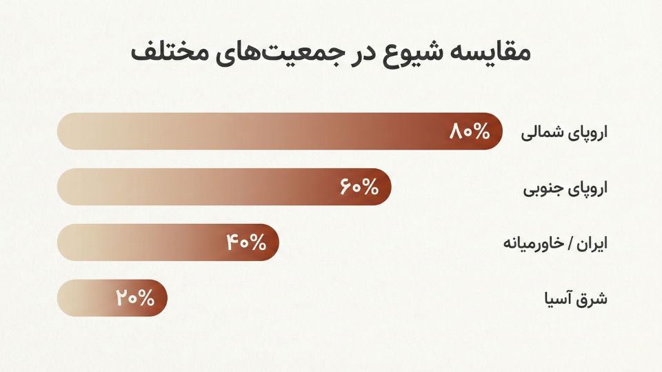 نمودار میلهای مقایسه درصد شیوع کک و مک در اروپای شمالی، جنوبی، ایران و شرق آسیا