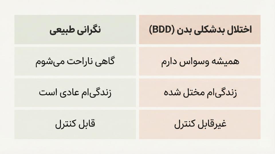 جدول مقایسه علائم نگرانی طبیعی با اختلال بدریختی بدن (BDD)