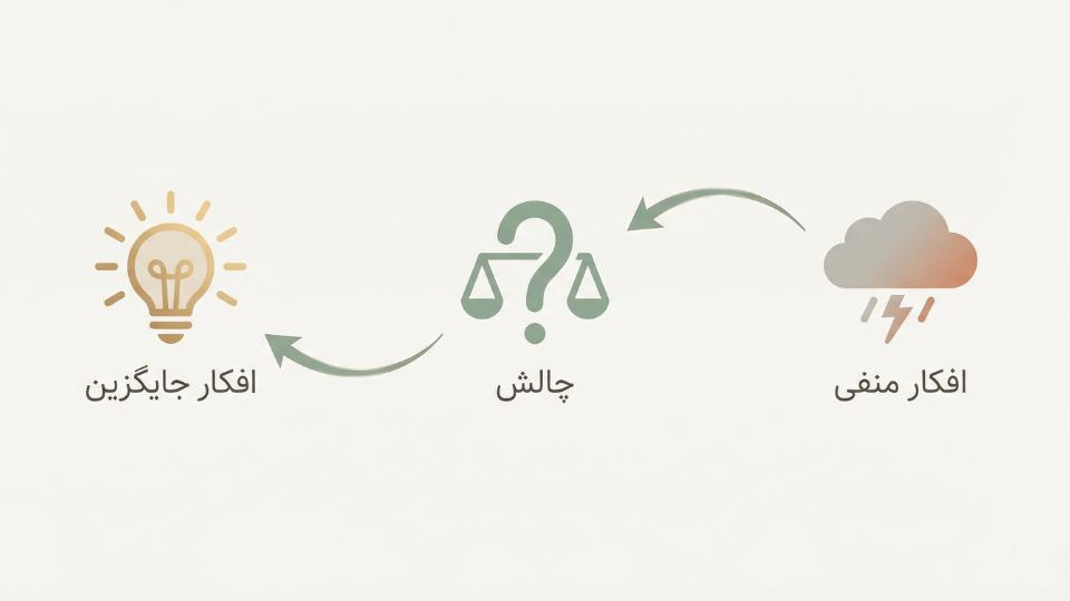 دیاگرام مدل شناختدرمانی (CBT) برای تغییر افکار منفی به افکار جایگزین