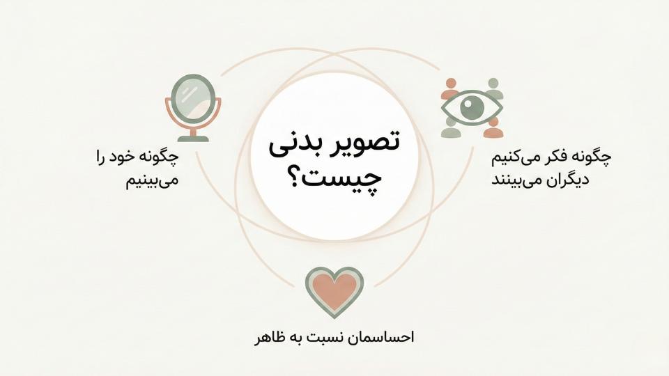 اینفوگرافیک سه بعدی تعریف تصویر بدنی شامل دیدگاه خود، دیدگاه دیگران و احساسات