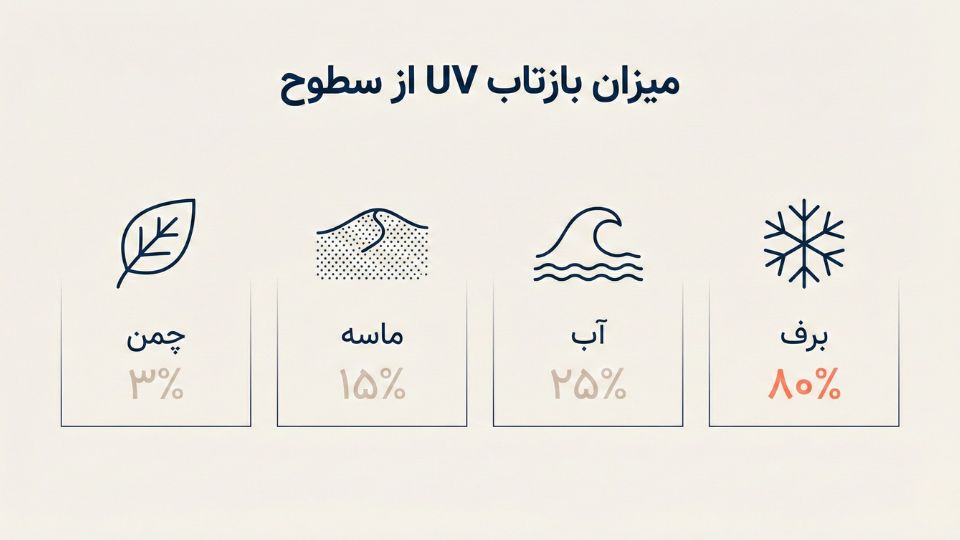 اینفوگرافیک درصد بازتاب اشعه UV از سطوح مختلف شامل برف، آب، ماسه و چمن