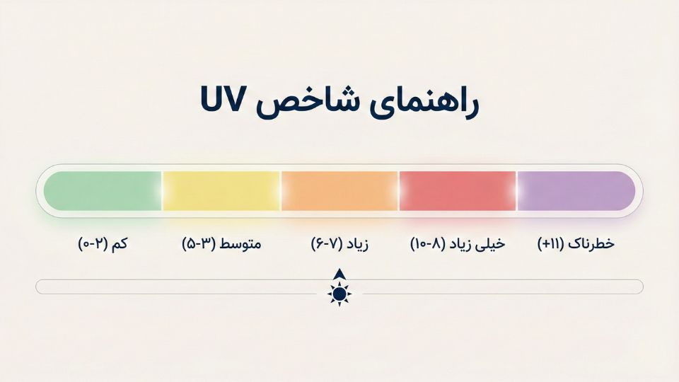 جدول راهنمای شاخص UV (UV Index) از کم تا خطرناک برای محافظت از پوست