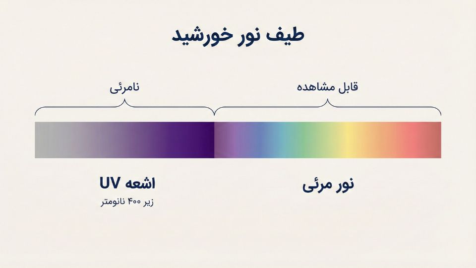نمودار طیف الکترومغناطیسی نور خورشید که تفاوت اشعه UV نامرئی و نور مرئی را نشان میدهد