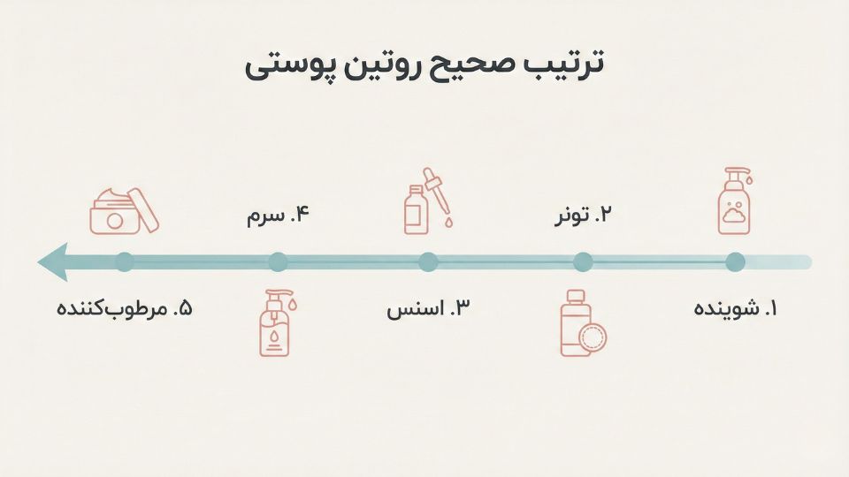نمودار زمانی ترتیب صحیح استفاده از محصولات پوستی: شوینده، تونر، اسنس، سرم و مرطوب‌کننده 