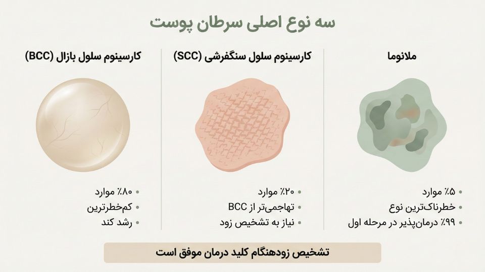 جدول مقایسه سه نوع اصلی سرطان پوست: BCC، SCC و ملانوما با ویژگیهای کلیدی