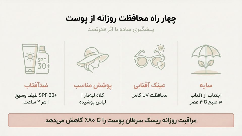 اینفوگرافیک چهار روش اصلی محافظت از پوست در برابر اشعه UV: ضدآفتاب، کلاه، عینک و سایه