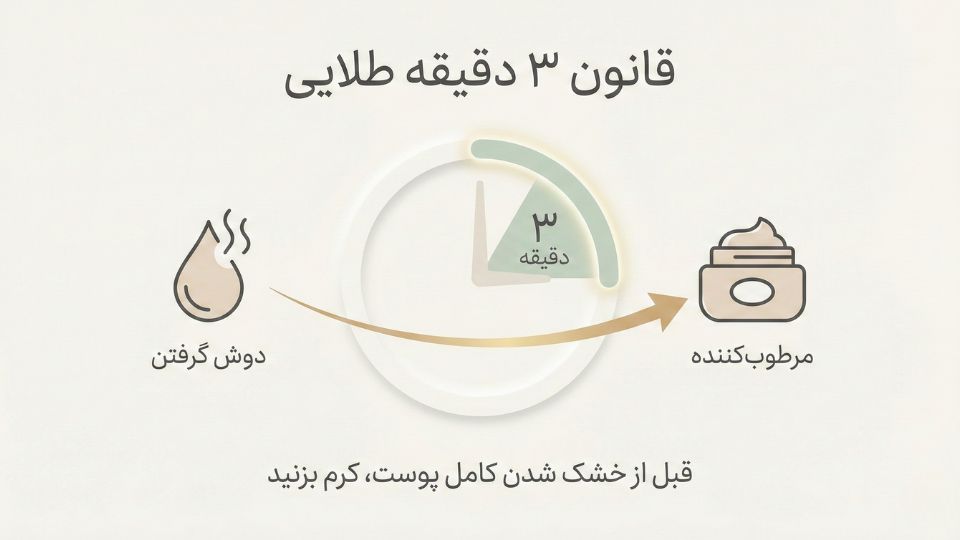 اینفوگرافیک قانون ۳ دقیقه برای مرطوب کردن پوست بعد از حمام - هانالایف