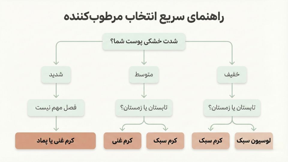 فلوچارت تصمیم‌گیری برای انتخاب مرطوب‌کننده بر اساس شدت خشکی پوست و فصل