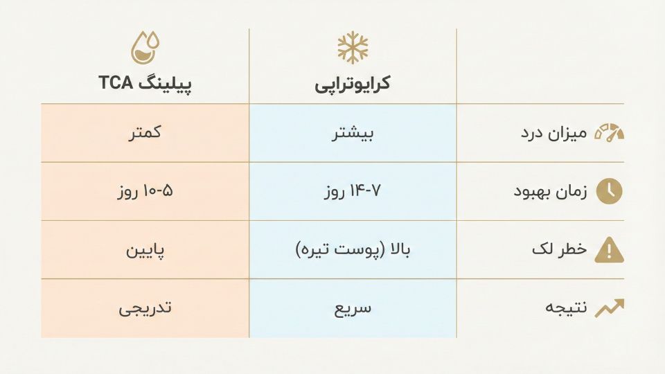 جدول مقایسه کرایوتراپی و پیلینگ TCA: تفاوت در درد، زمان بهبود، خطر لک و سرعت نتیجه 