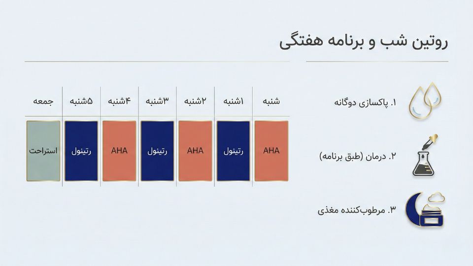 برنامه هفتگی و مراحل روتین شبانه ضدلک با استفاده متناوب از رتینول و لایه‌بردار AHA 