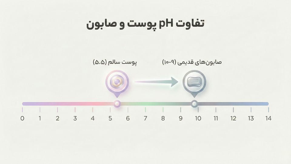 نمودار مقایسه پی‌اچ طبیعی پوست و صابون‌های قلیایی

