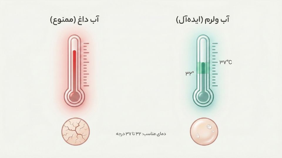 اینفوگرافیک مقایسه دمای آب داغ و ولرم برای شستشوی پوست خشک

