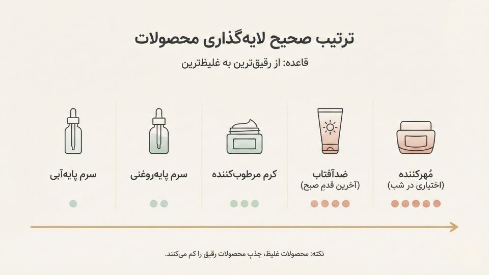 اینفوگرافیک ترتیب لایه‌گذاری ۵ مرحله‌ای محصولات پوستی از نازک به غلیظ برای پوست خشک 