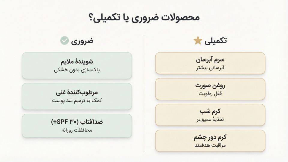 جدول مقایسه محصولات ضروری و اختیاری پوست خشک با ۳ محصول اصلی و ۴ محصول تکمیلی