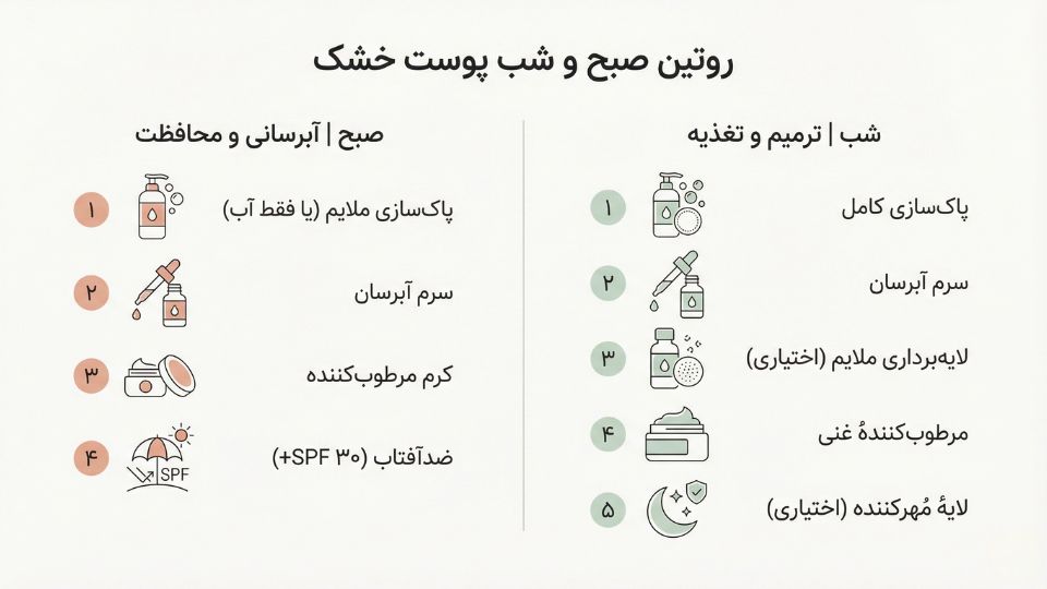اینفوگرافیک مقایسه روتین صبحگاهی ۴ مرحله‌ای و شبانه ۵ مرحله‌ای برای پوست خشک 