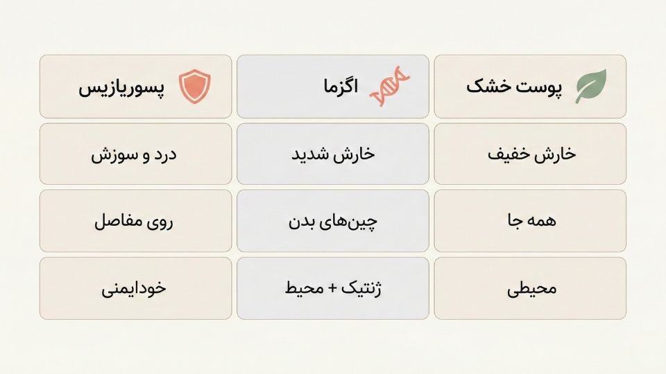 جدول خلاصه تفاوتهای پوست خشک، اگزما و پسوریازیس از نظر شدت خارش، محل بروز و علت بیماری.