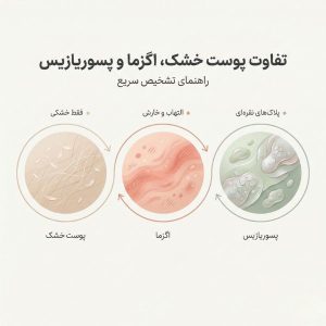 تصویر اصلی مقاله مقایسه تفاوتهای ظاهری پوست خشک معمولی، اگزما و پسوریازیس با طراحی مینیمال و لوکس.